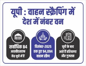 Uttar Pradesh is number one in the country in vehicle scrapping, with the highest number of 94,094 vehicles scrapped. NewG India