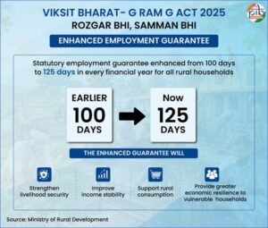 Rural families will now get 125 days of employment. NewG India