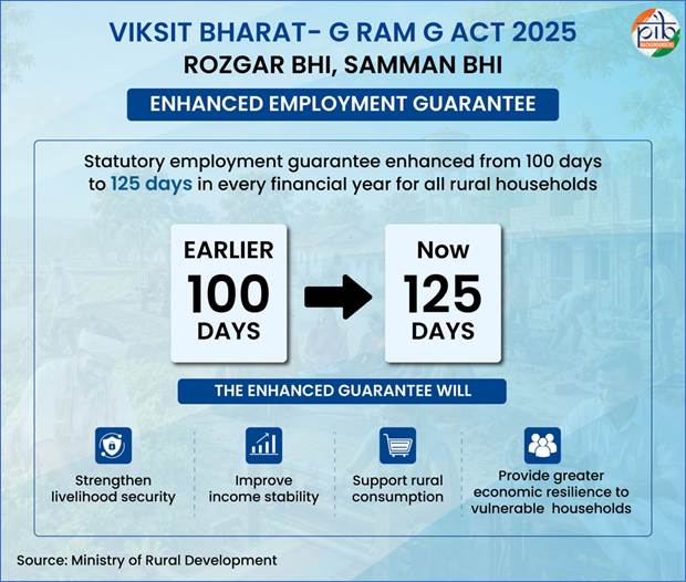 Rural families will now get 125 days of employment. NewG India