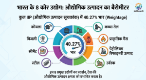 मई 2026 के लिए आठ कोर उद्योगों (ICI) का संयुक्त सूचकांक पिछले वर्ष की समान अवधि की तुलना में केवल 0.5% की मामूली वृद्धि के साथ दर्ज किया गया है। जहां एक ओर स्टील, सीमेंट और बिजली के क्षेत्र में सकारात्मक रुझान देखने को मिला, वहीं कोयला, कच्चा तेल और रिफाइनरी उत्पादों में गिरावट ने औद्योगिक विकास की गति को काफी धीमा कर दिया है।