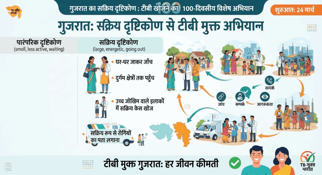 गुजरात ने टीबी उन्मूलन में हासिल की बड़ी कामयाबी